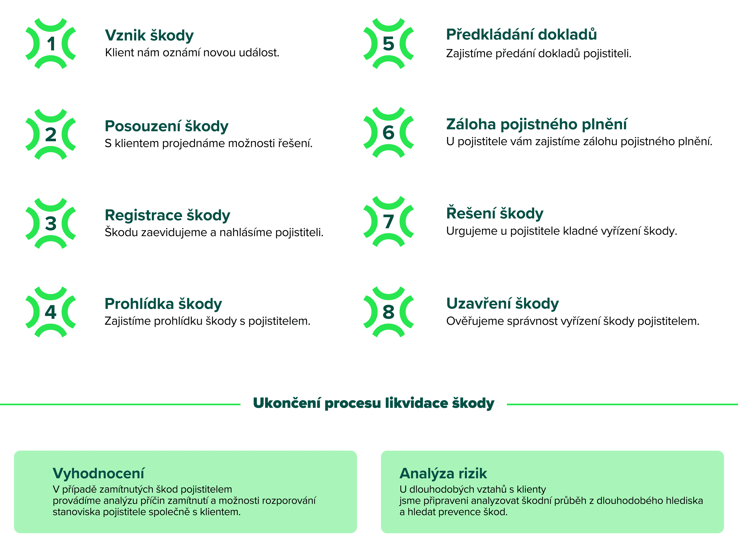 Proces řešení pojistných událostí